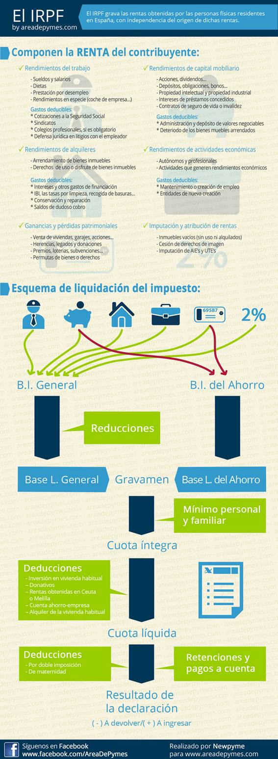 Infografía de la liquidación del impuesto sobre la renta de las personas físicas